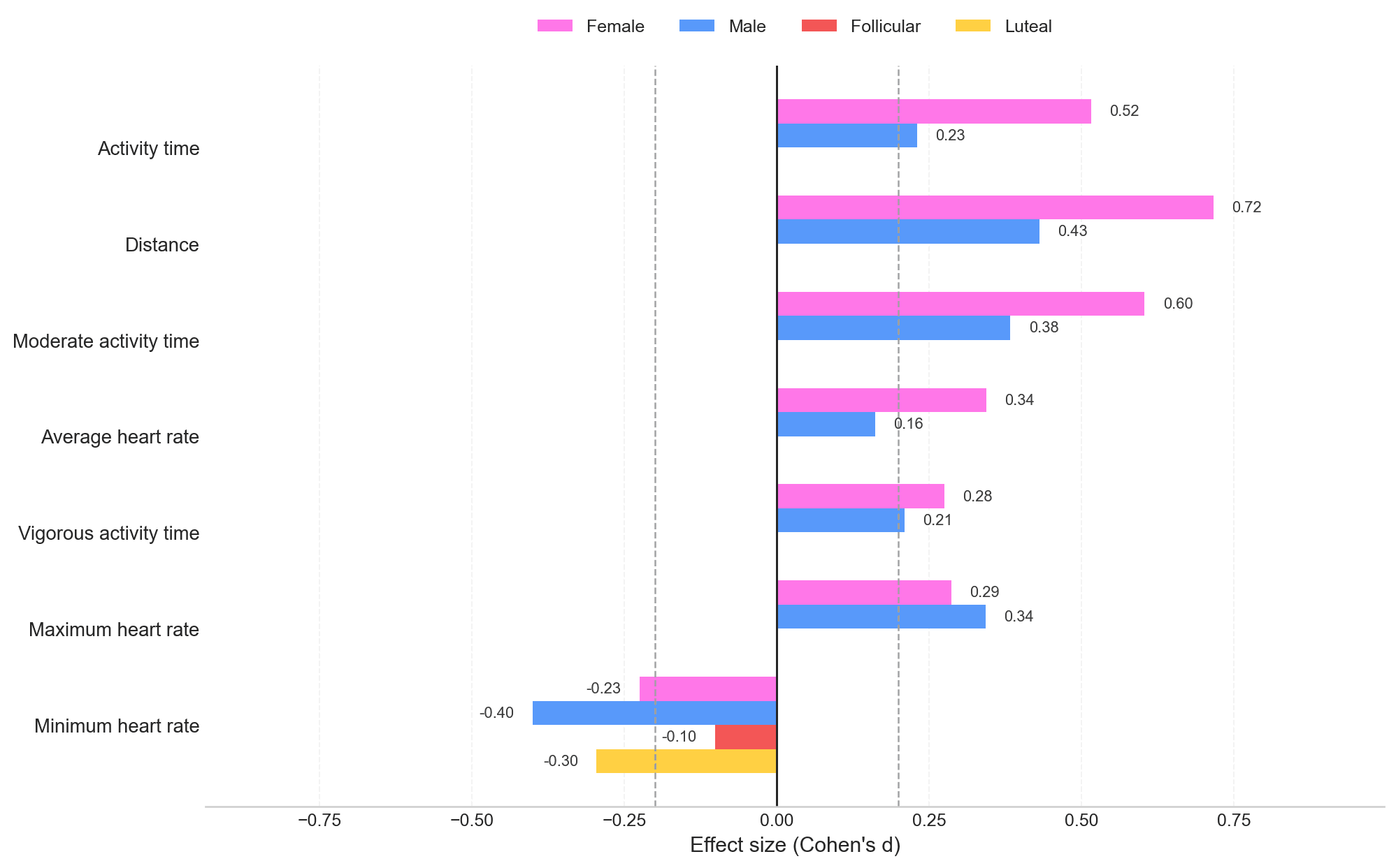 So sánh giới tính