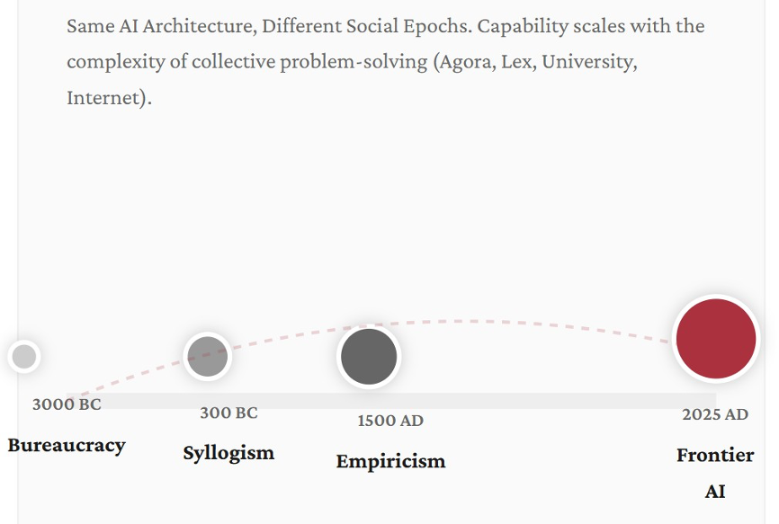 Hình 1. Các nền tảng văn minh của trí thông minh