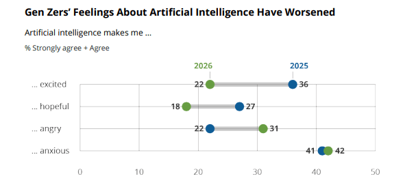 Sự thay đổi cảm xúc của Gen Z
