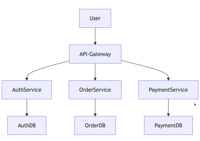 Mô hình API Gateway trong hệ thống phân tán