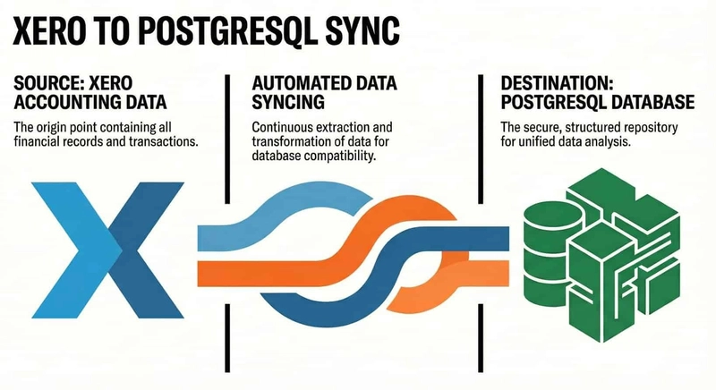 Đồng bộ dữ liệu kế toán Xero sang PostgreSQL tự động