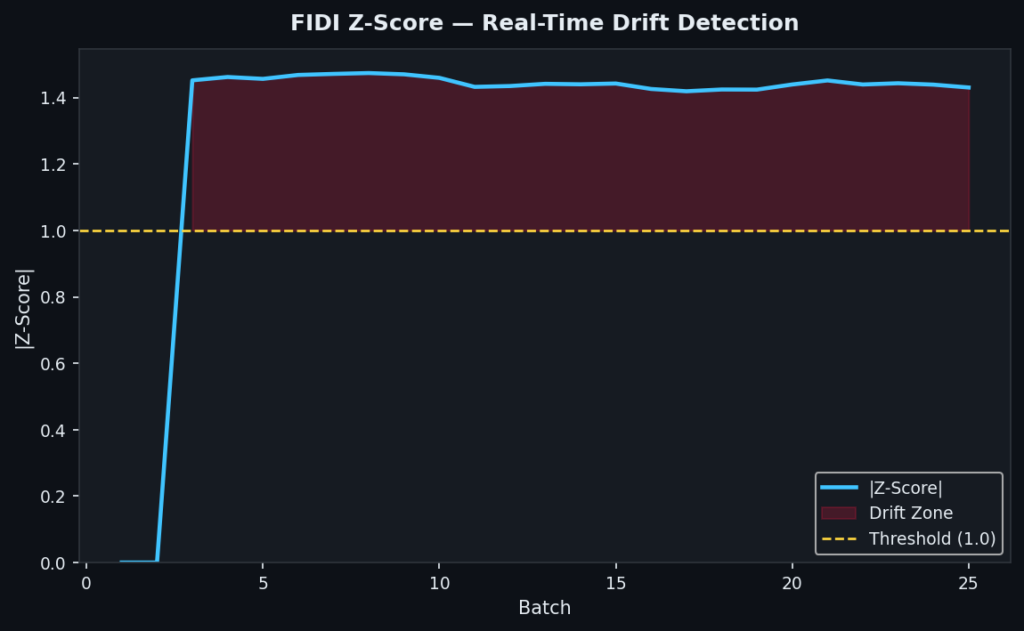 FIDI theo dõi sự trôi dạt của dữ liệu