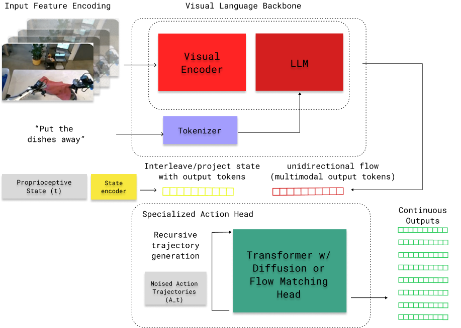 Kiến trúc Neural và quy trình huấn luyện