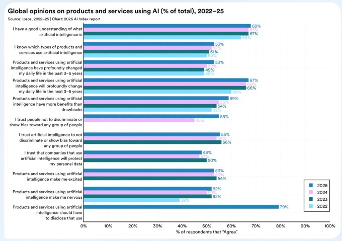Dữ liệu của Ipsos về mức độ tin tưởng vào chính phủ trong việc quy định AI tại các quốc gia