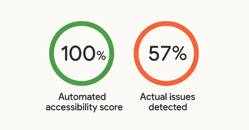 Điểm số khả năng truy cập tự động của bạn đang "nói dối"