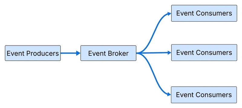 Minh họa Kiến trúc hướng sự kiện