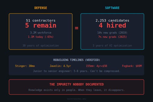 Phương Tây đã quên cách sản xuất. Giờ họ đang quên cách lập trình