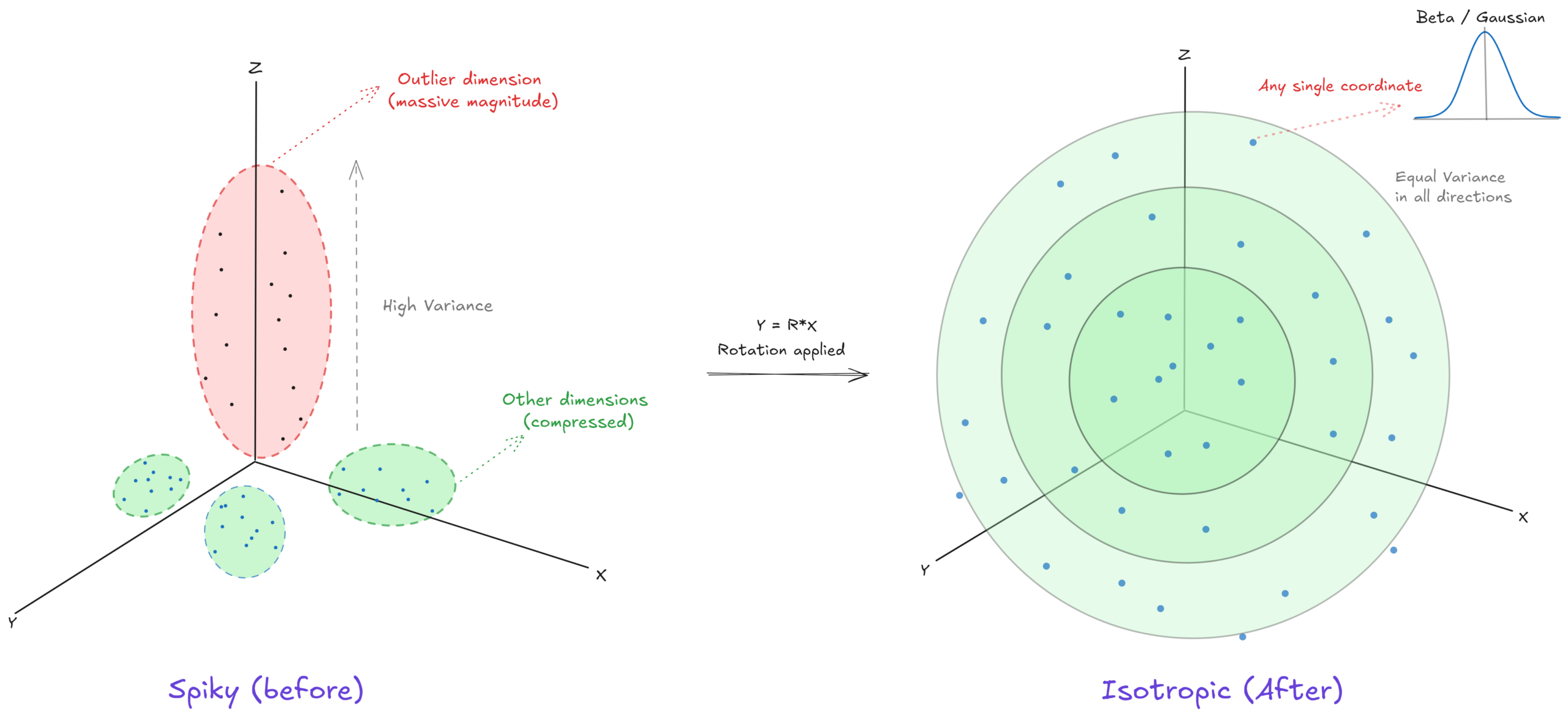 Xoay vector giúp phân phối năng lượng đồng đều