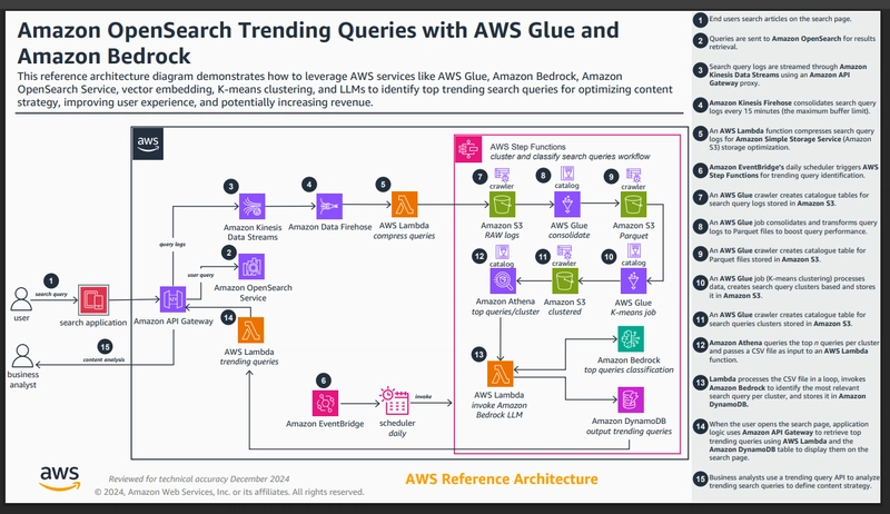 Ví dụ kiến trúc tham chiếu AWS