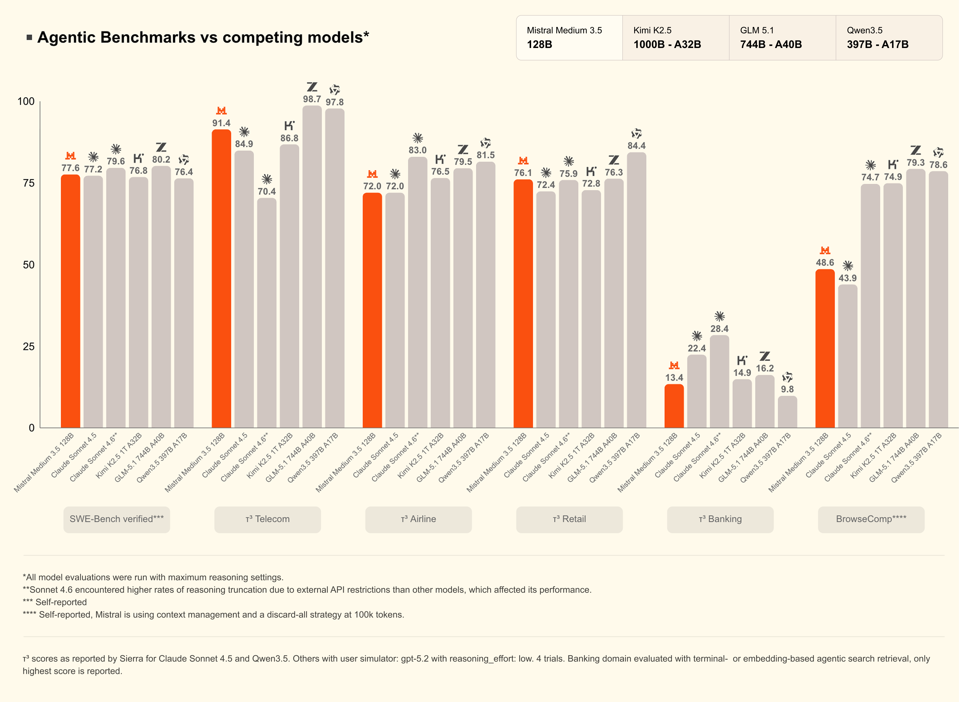 Mistral Medium 3.5 và các tính năng mới