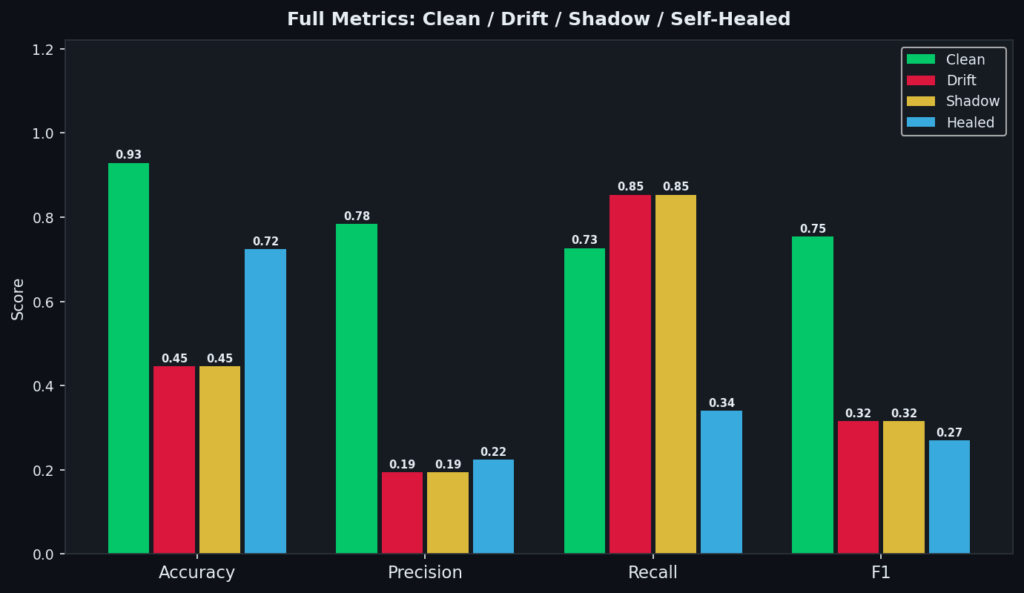 Biểu đồ so sánh độ chính xác và F1 qua các batch