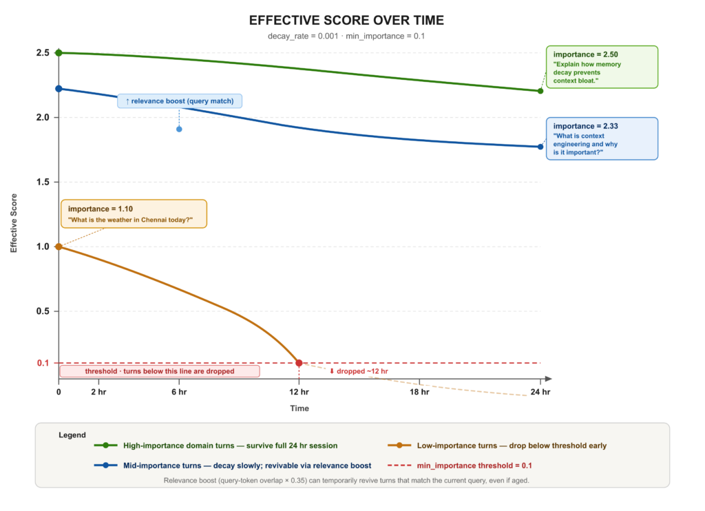 Điểm hiệu quả suy giảm theo thời gian