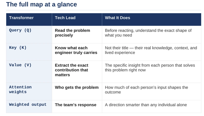 Minh họa về cơ chế Attention trong Tech Lead