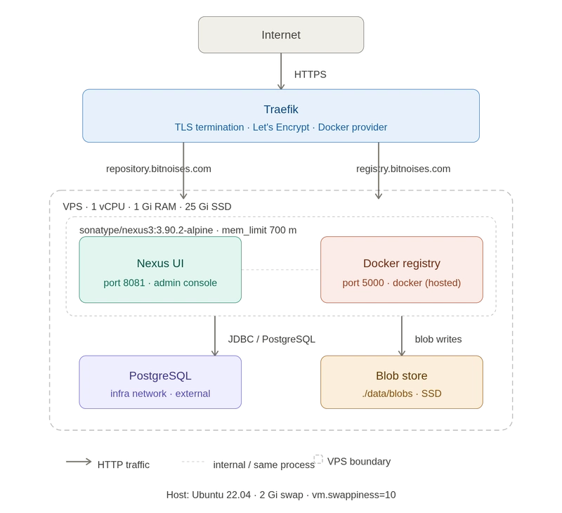 Kiến trúc hệ thống Nexus