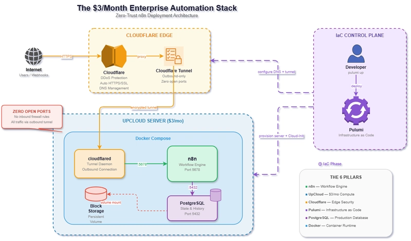 Hệ thống n8n với Cloudflare Tunnel và UpCloud