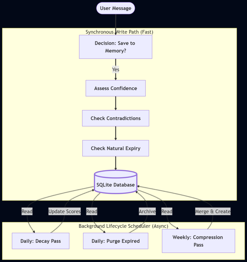 Quy trình xử lý vòng đời bộ nhớ
