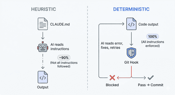 Heuristic vs Deterministic