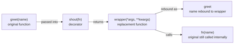 Decorator Architecture