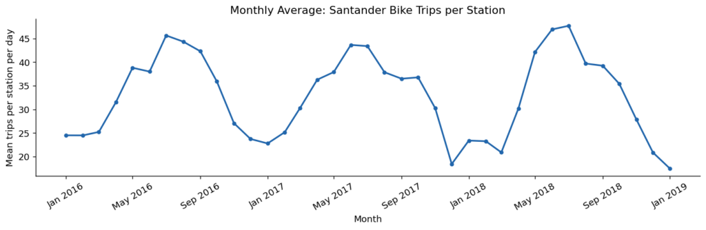 Dữ liệu giao thông London