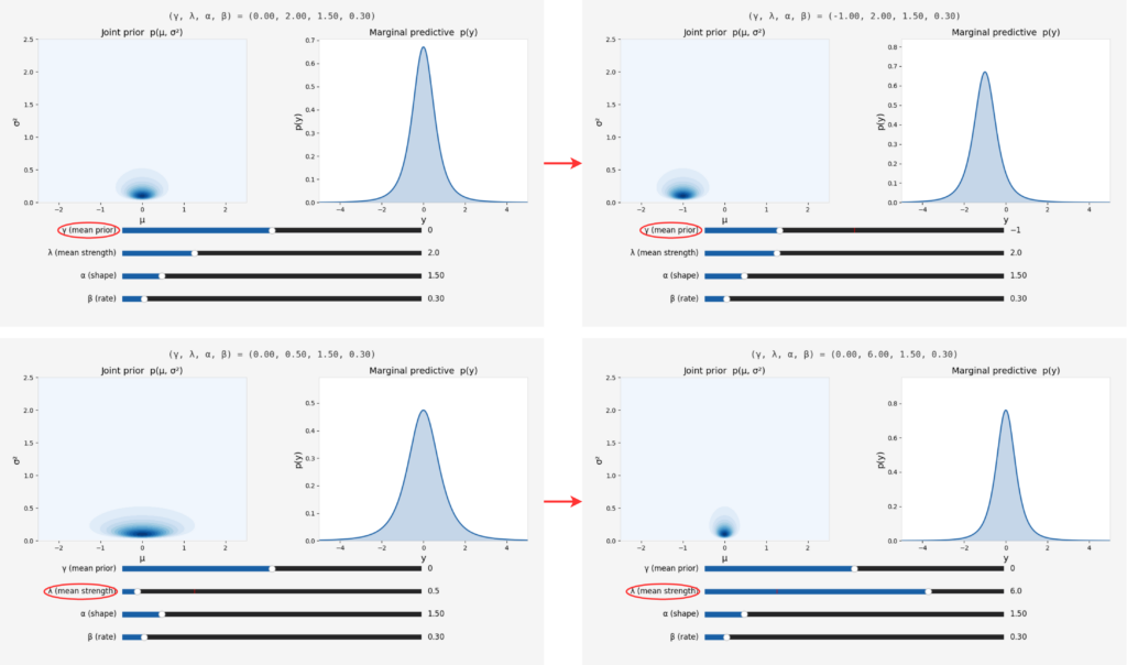 Hiệu quả của việc điều chỉnh các tham số trong phân phối