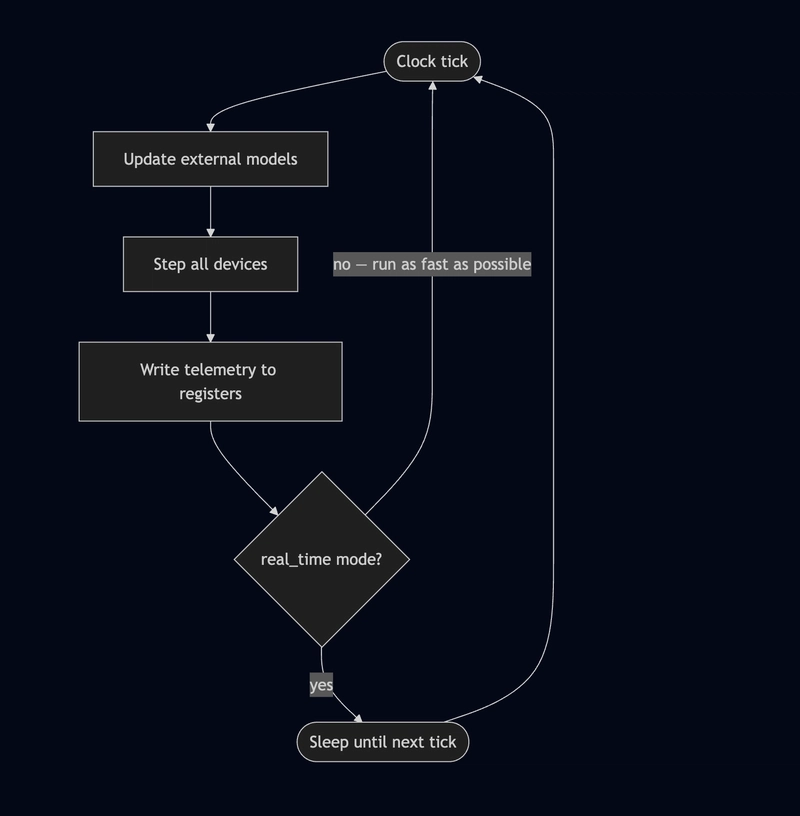 Động cơ mô phỏng bước thời gian