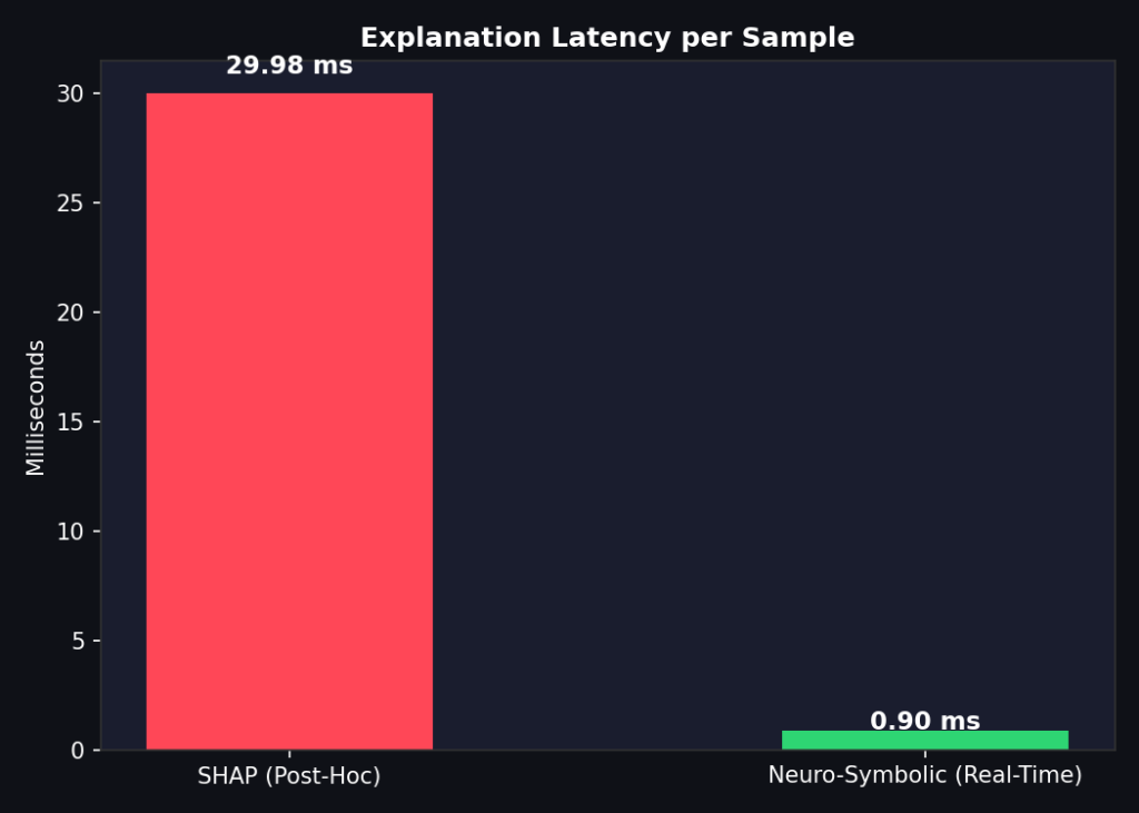 So sánh độ trễ giải thích giữa SHAP và mô hình Neuro-Symbolic