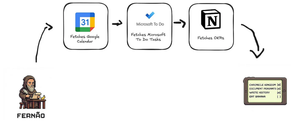 Fernão Lopes, Nhà biên niên sử của Vương quốc Bồ Đào Nha