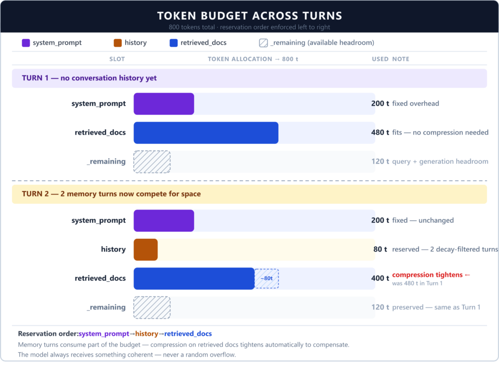 Phân bổ ngân sách Token qua các lượt