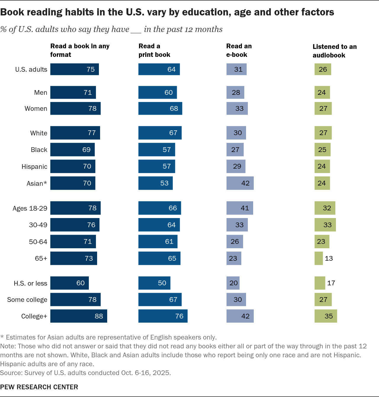 Biểu đồ thói quen đọc sách theo các yếu tố nhân khẩu học