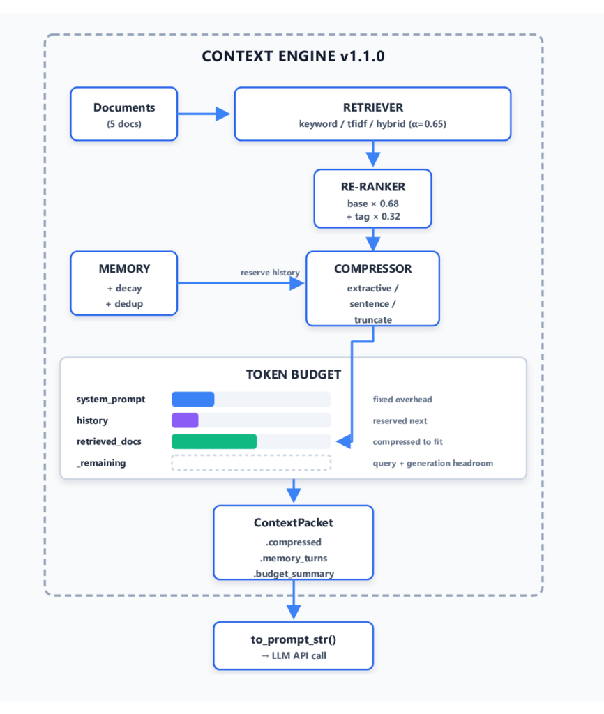 Kiến trúc Pipeline Kỹ thuật Ngữ cảnh
