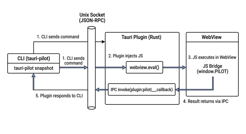 Sơ đồ kiến trúc tauri-pilot