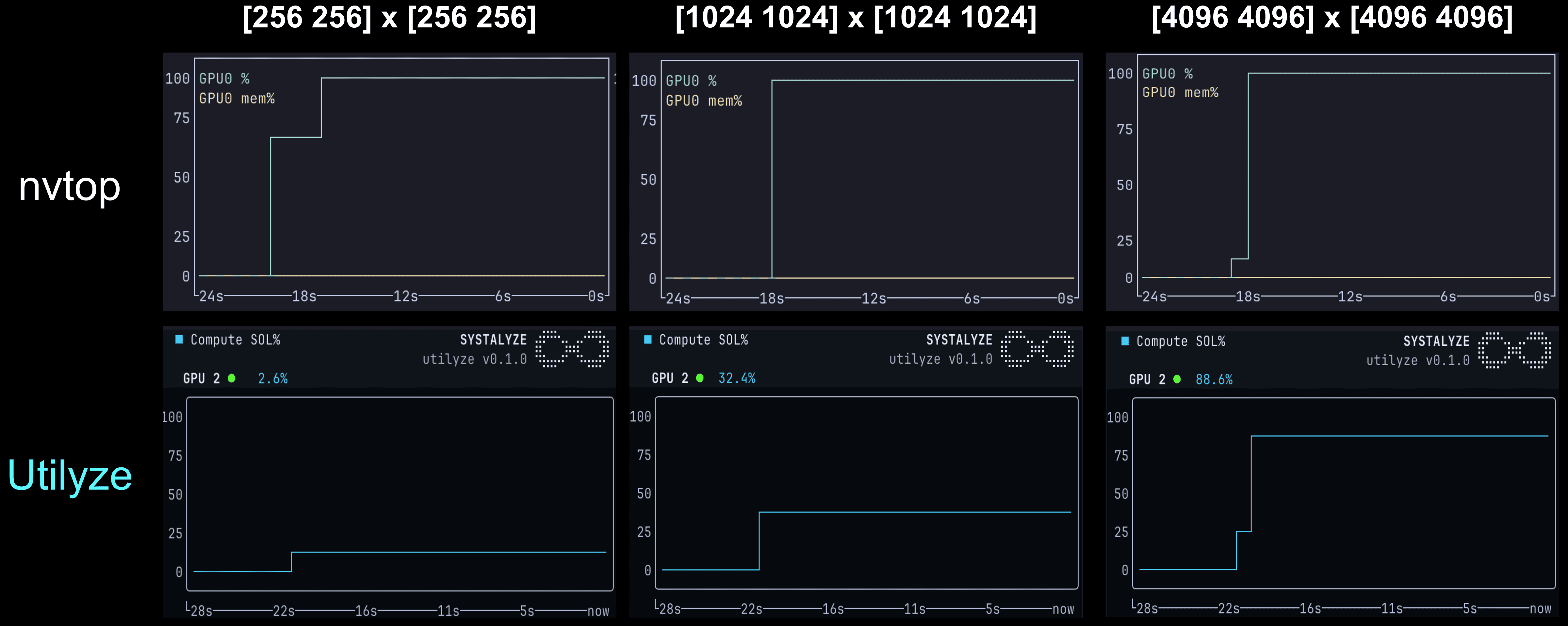 Utilyze: Công cụ mã nguồn mở đo lường hiệu suất GPU thực tế, chính xác hơn cả nvidia-smi