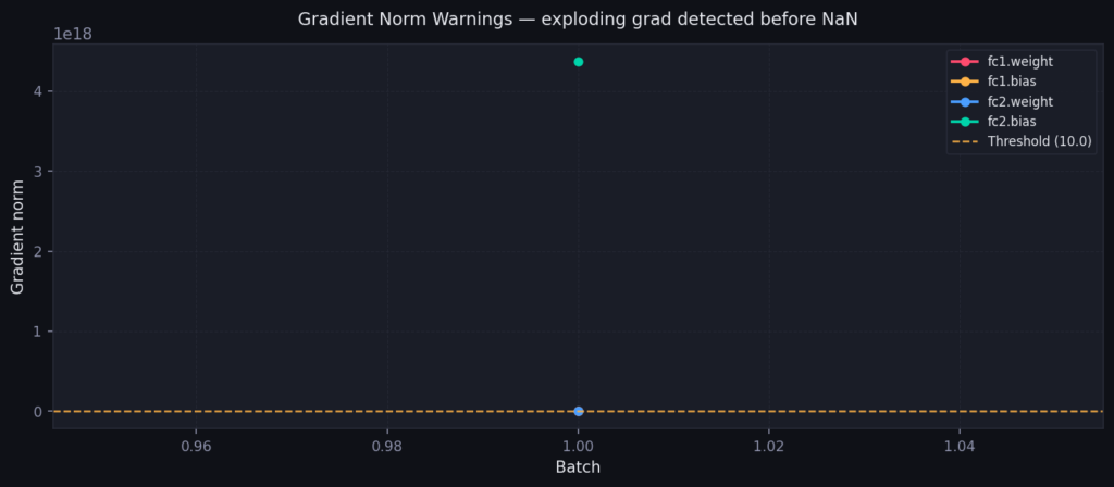 Gradient norms bùng nổ tại batch 1
