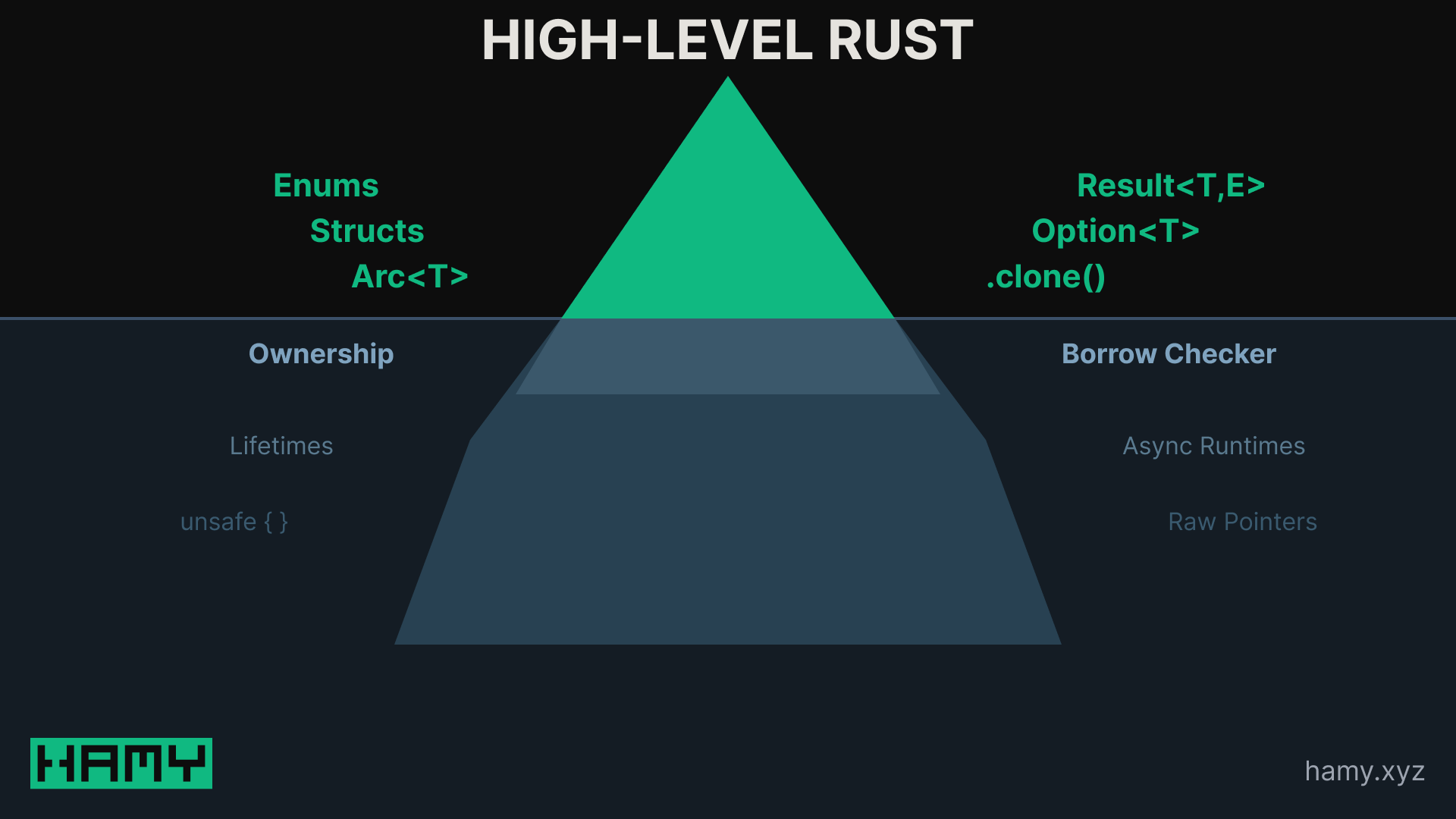 Rust High Level