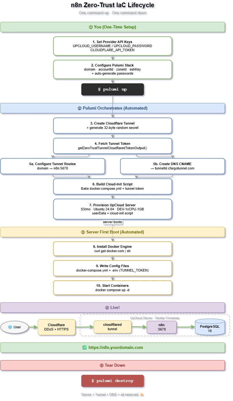 Toàn bộ vòng đời triển khai tự động hóa n8n