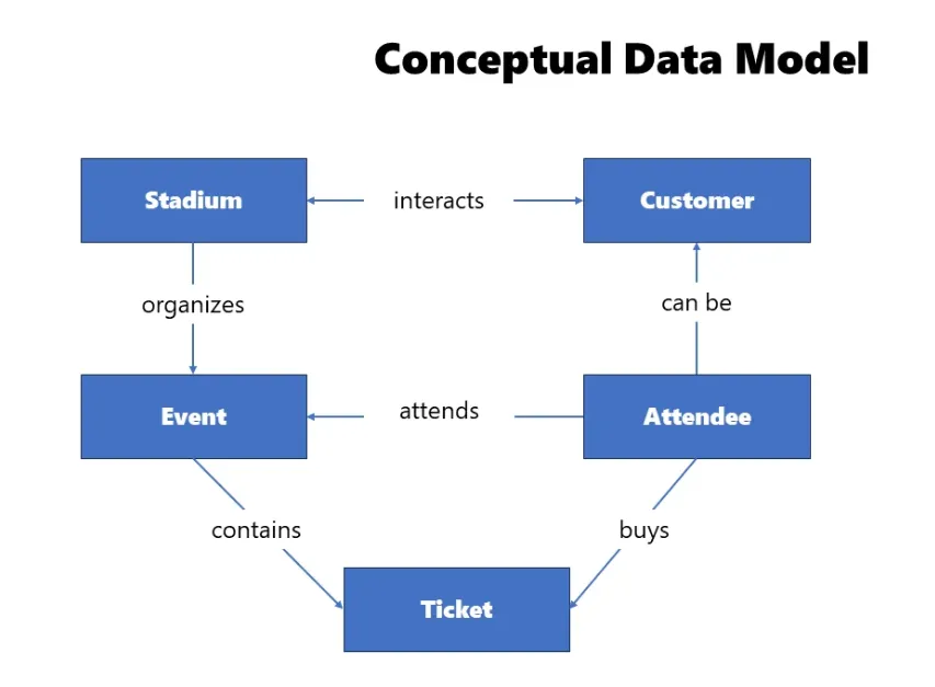 Chuyển đổi dữ liệu từ mô hình tối ưu ghi sang mô hình tối ưu đọc