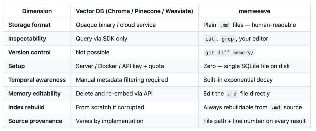 So sánh memweave và Vector Database