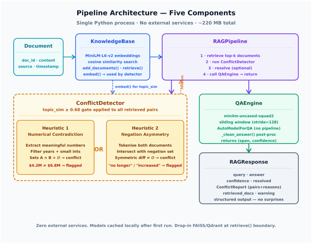 Kiến trúc Pipeline RAG