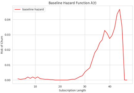 Hàm Hazard Function