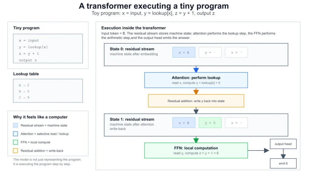Một mô hình Transformer thực thi một chương trình nhỏ