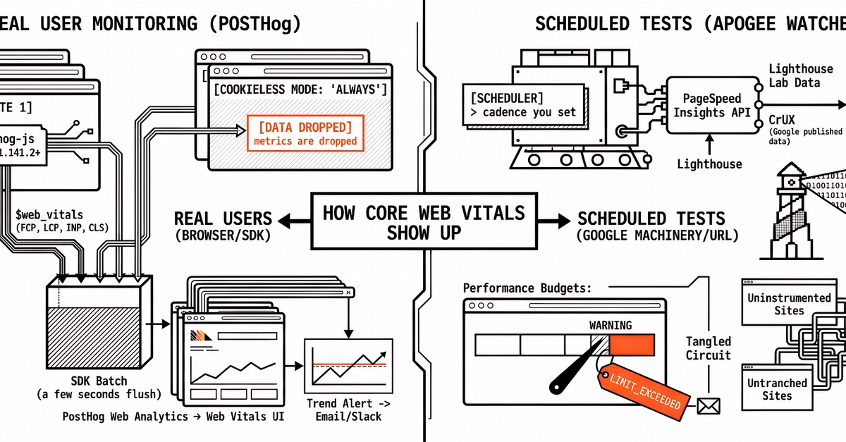 So sánh Apogee Watcher và PostHog Web Vitals: Giám sát hiệu năng tổng hợp hay Phân tích người dùng thực?