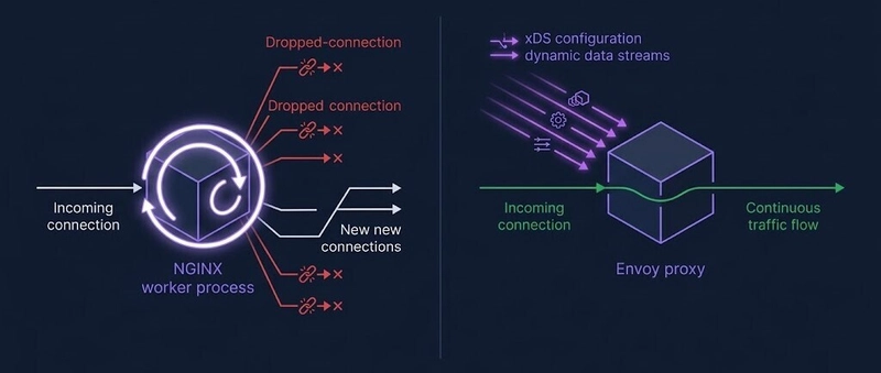Reload-based vs Dynamic Configuration