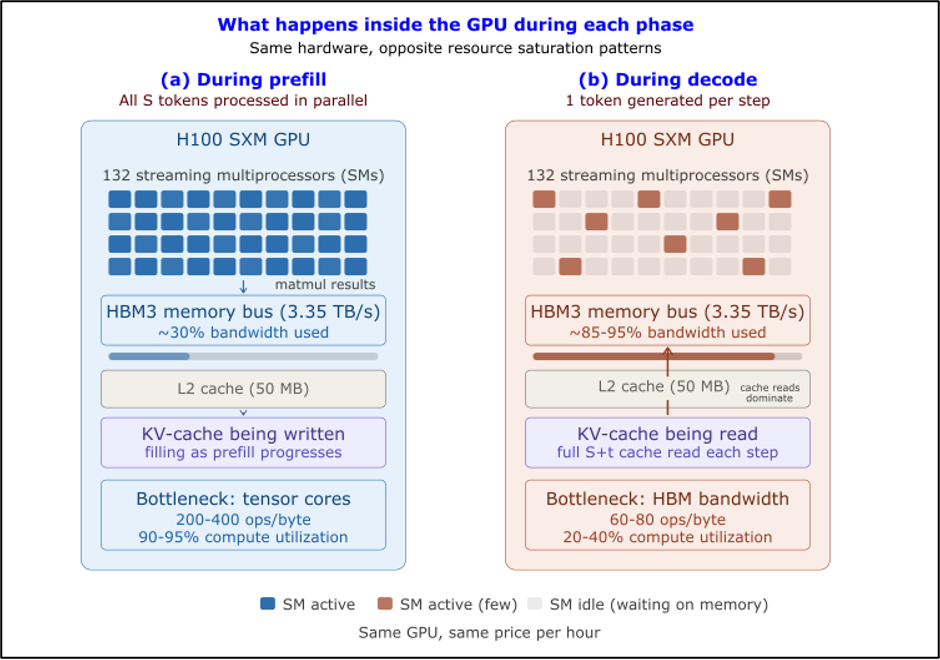 Trạng thái GPU trong Monolithic Serving