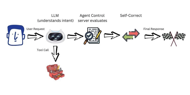 Agent Control steer flow