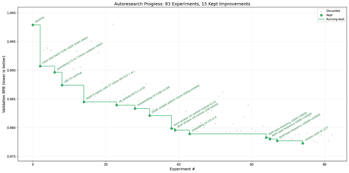 Hình ảnh minh họa về khái niệm autoresearch