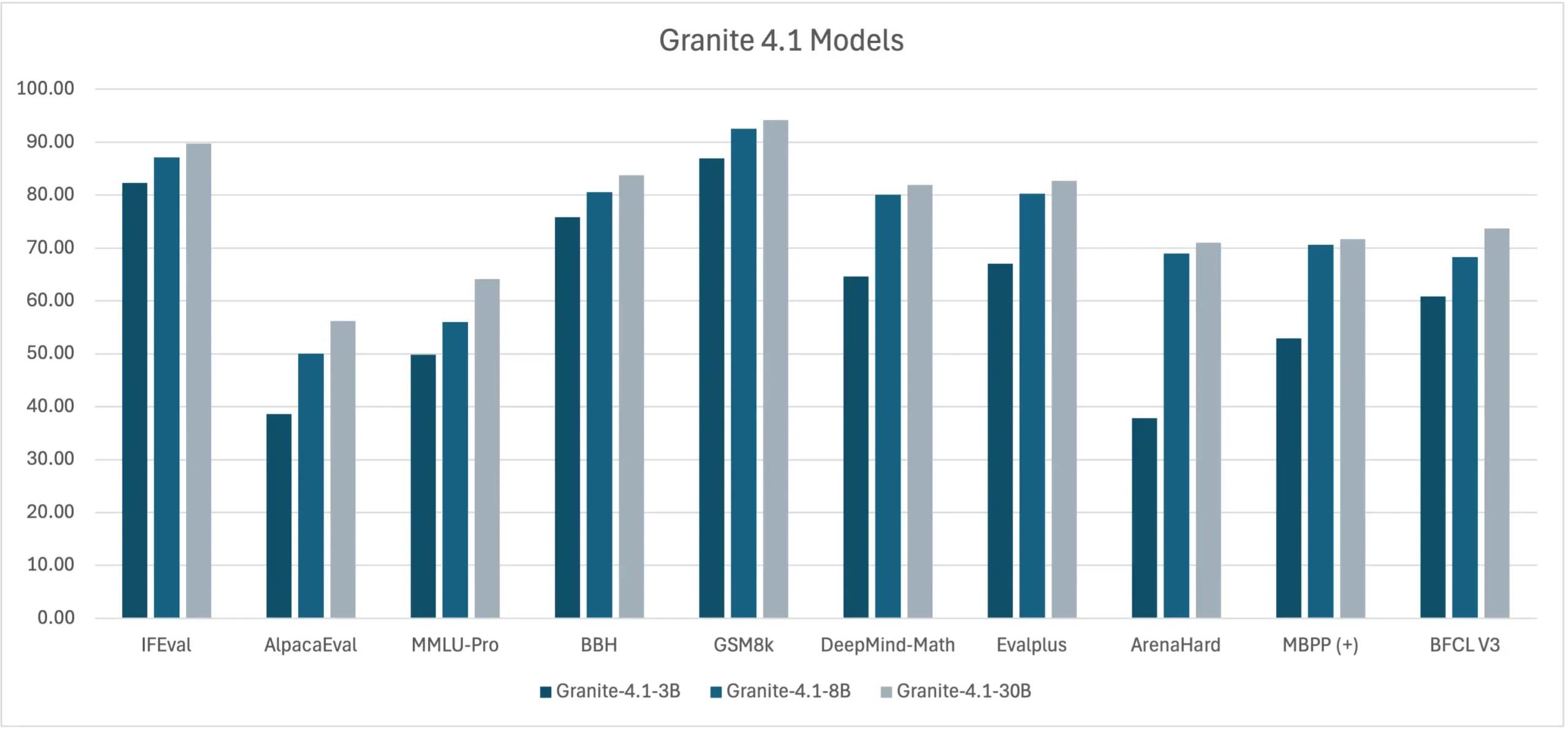 Bảng benchmark Granite 4.1