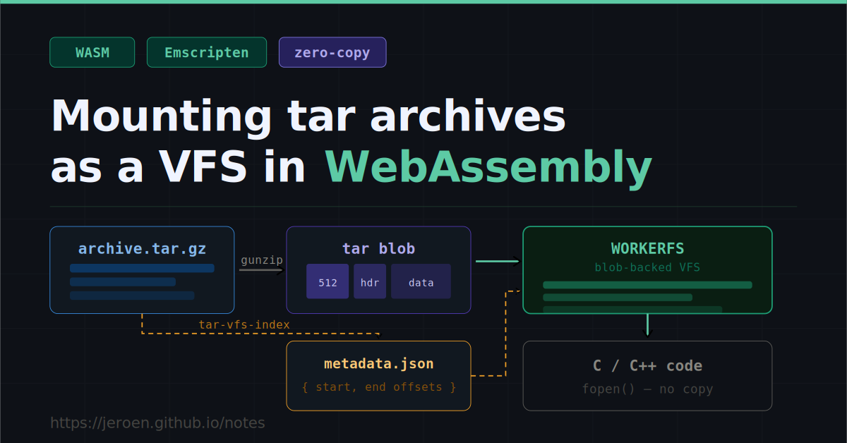 Tối ưu hóa WebAssembly: Gắn kết file tar như hệ thống tệp mà không cần giải nén
