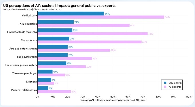Dữ liệu từ Pew Research cho thấy sự khác biệt trong quan điểm giữa chuyên gia và công chúng về tác động của AI