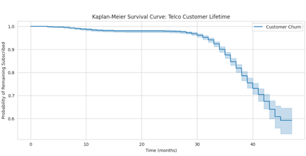 Hàm Survival Function