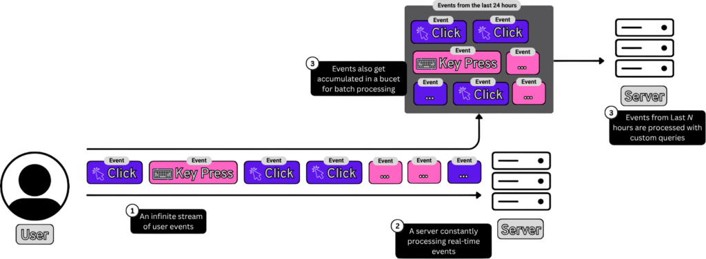 Minh họa kiến trúc hệ thống